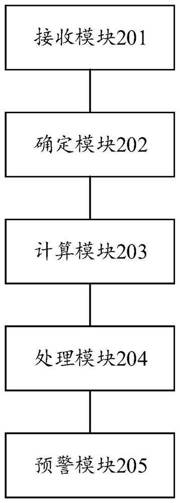 Enterprise risk early warning method and device, equipment and readable storage medium