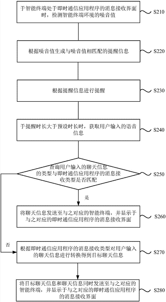 Message processing method and device for instant messaging application