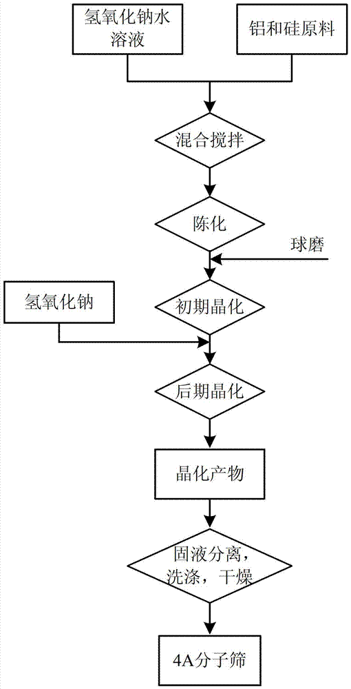 A kind of hydrothermal synthesis method of 4a molecular sieve