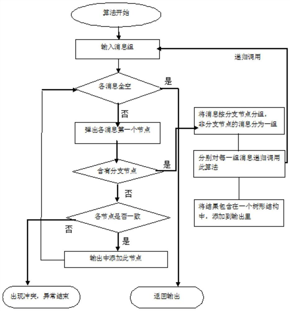 Protocol conflict matching method and system, storage medium and computer equipment