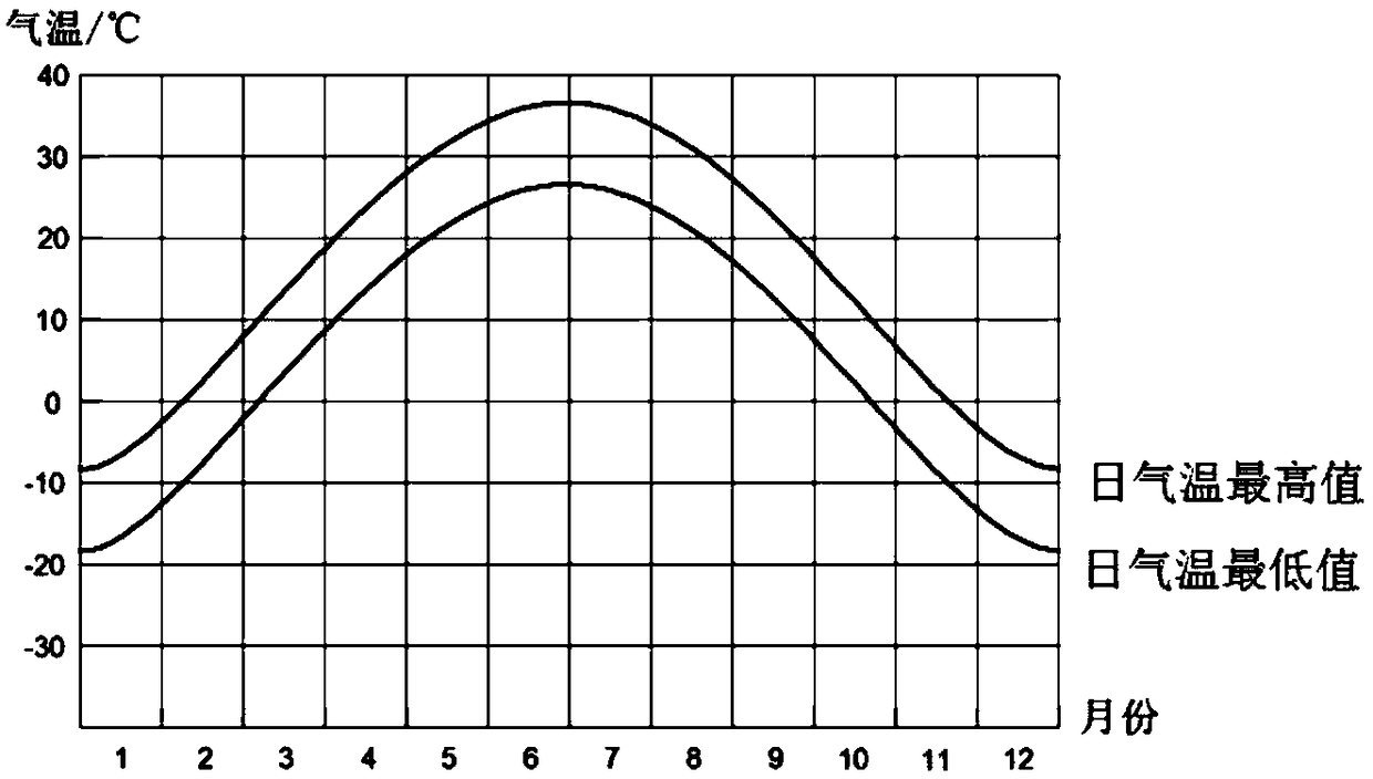 An equipment early warning method and system based on temperature measurement and seasonal temperature difference