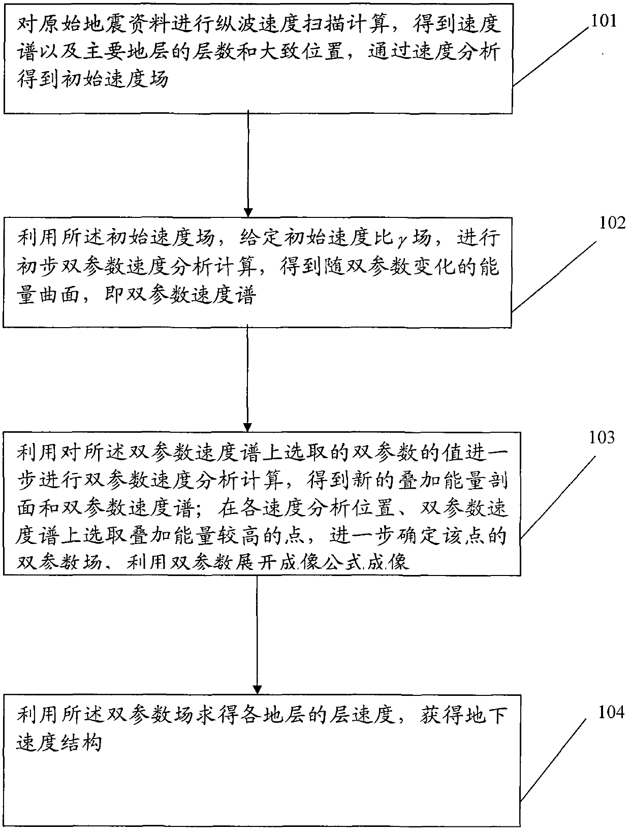 Two-parameter expansion method and device confirming underground velocity structure