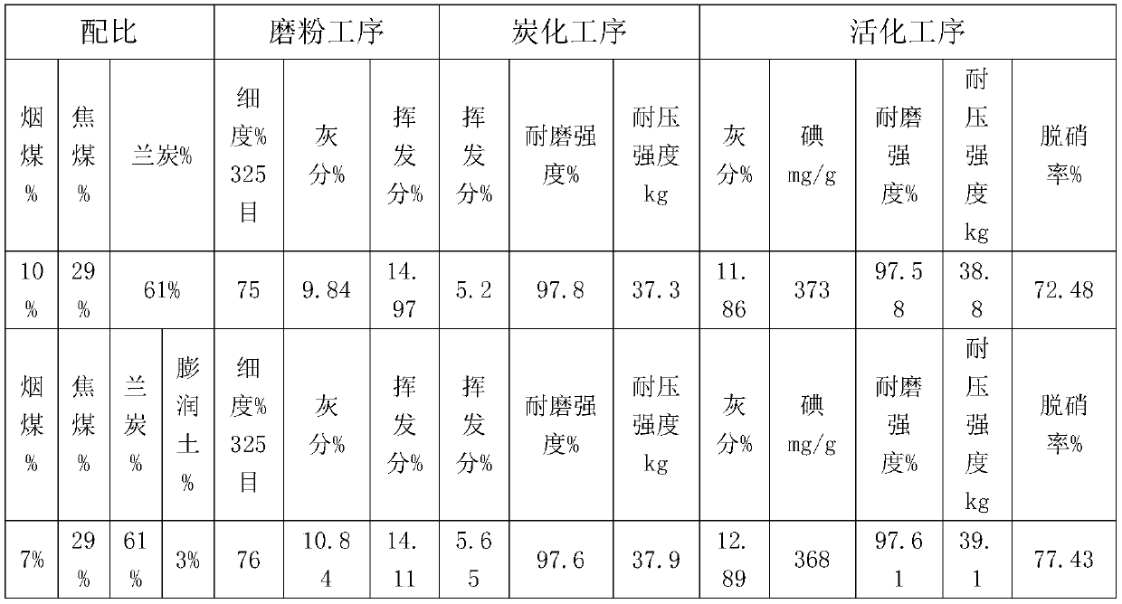 A method for producing desulfurization and denitrification activated carbon