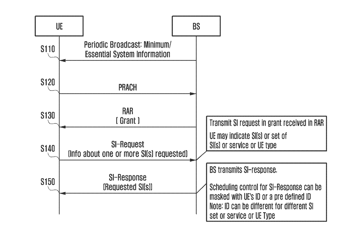 Apparatus and method for signaling system information