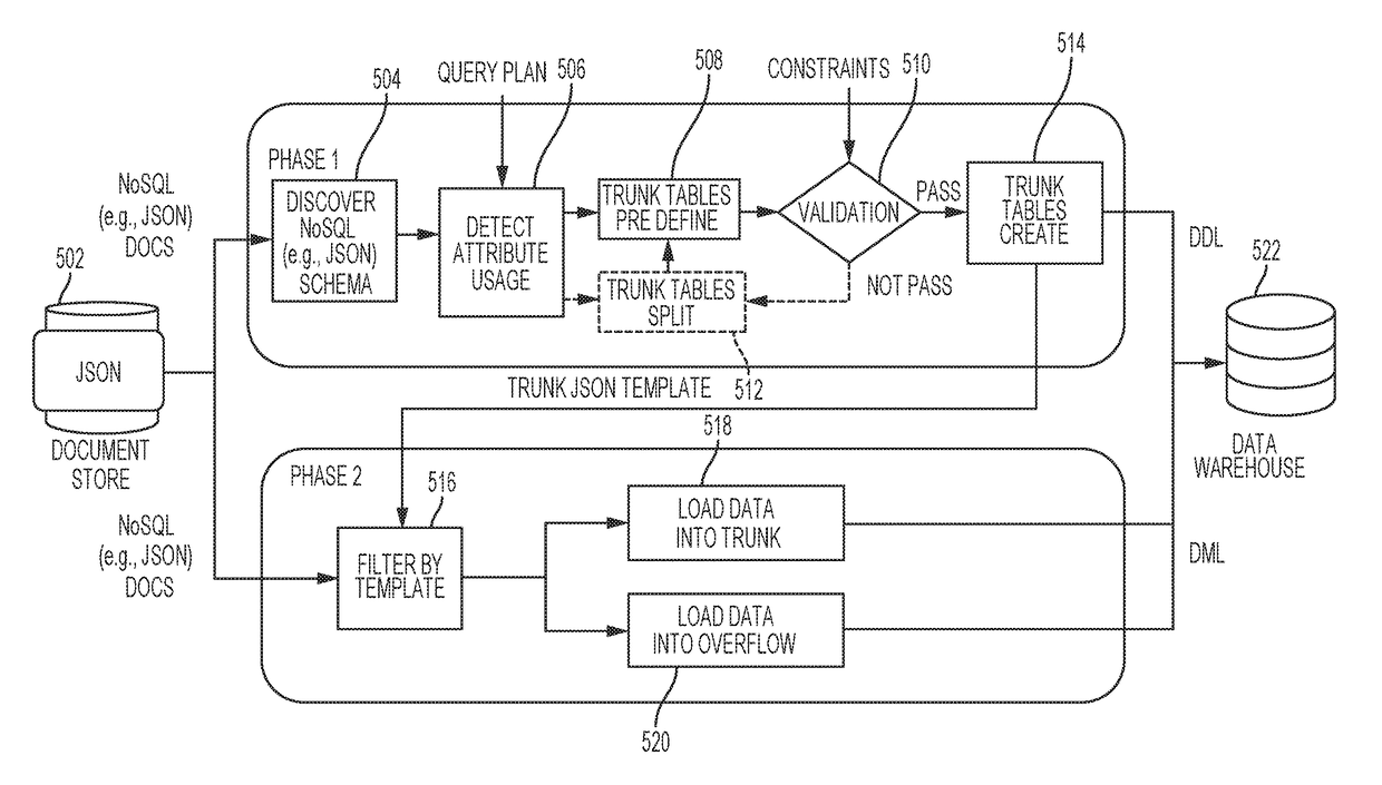 NoSQL relational database (RDB) data movement