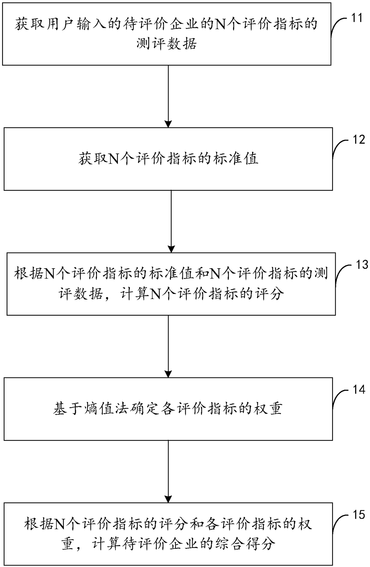 Enterprise credit evaluation method and device