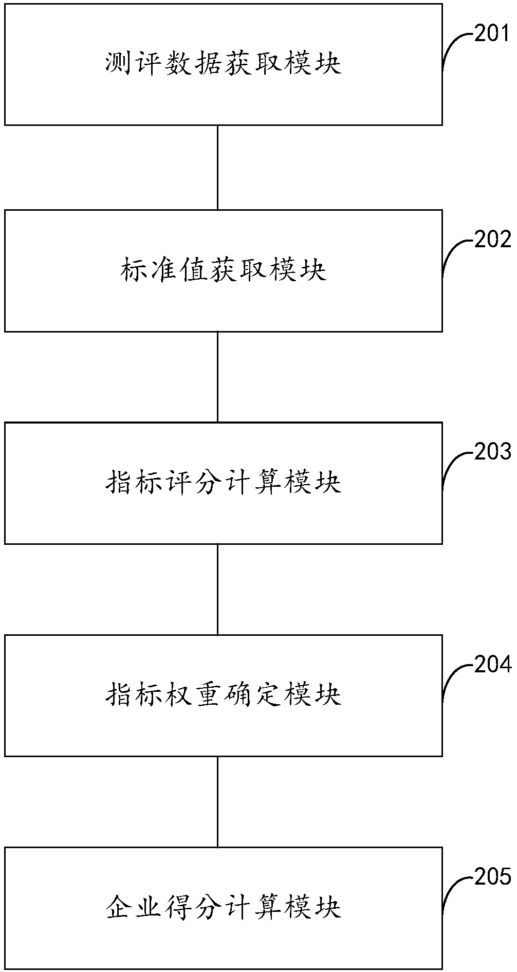 Enterprise credit evaluation method and device