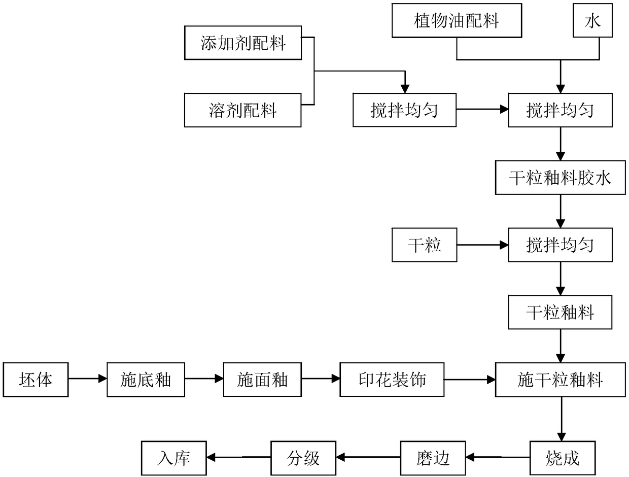 Dry granular glaze glue, dry granular glaze, dry granular glazed tile and preparation method thereof