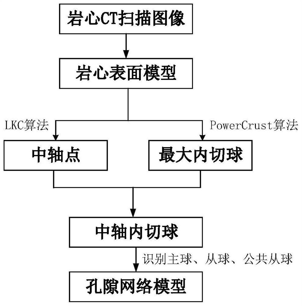 Axis point and maximum inscribed ball combined pore network model construction method