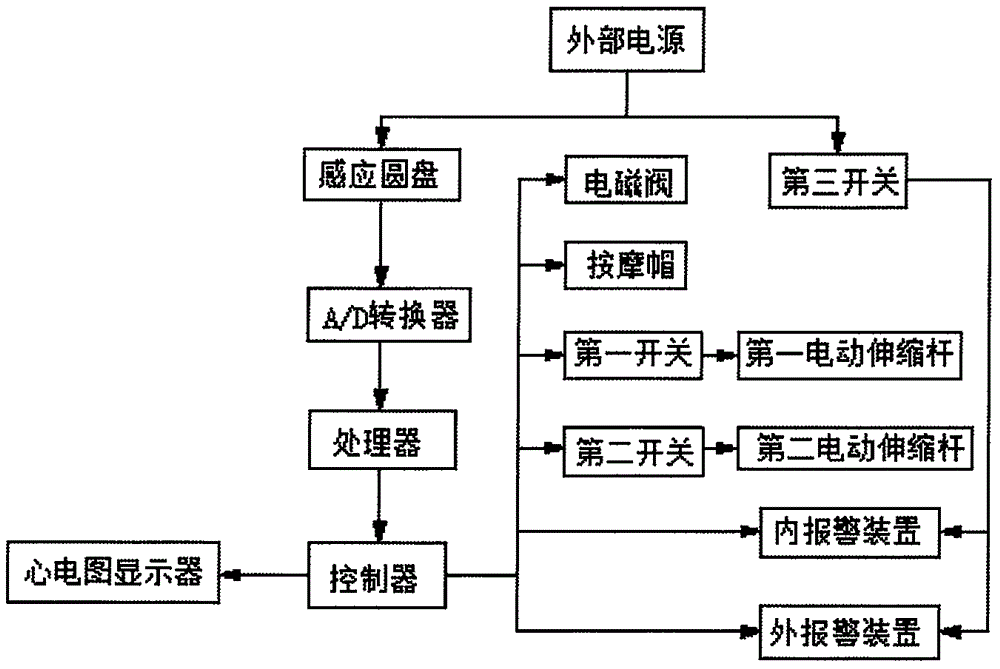 Emergency monitoring, diagnosis and treatment device for cardiology departments