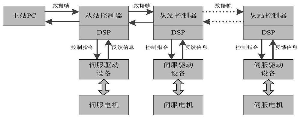 Implementation method of novel high-performance electronic shaft transmission control system