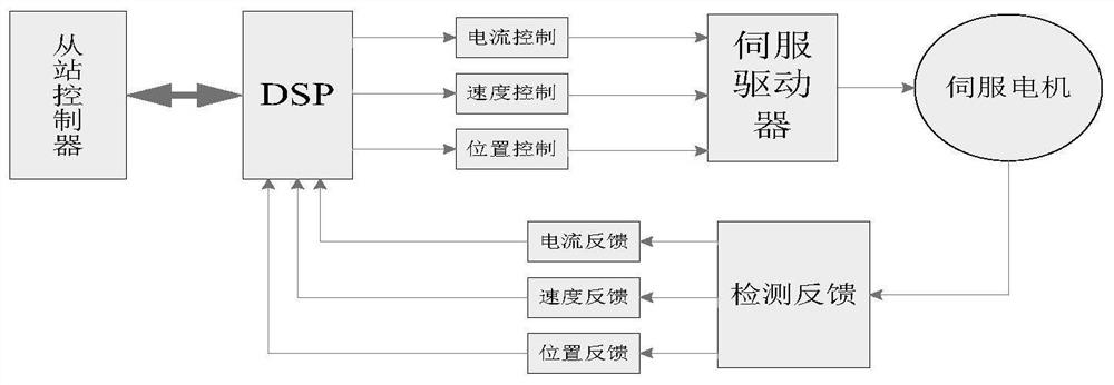 Implementation method of novel high-performance electronic shaft transmission control system