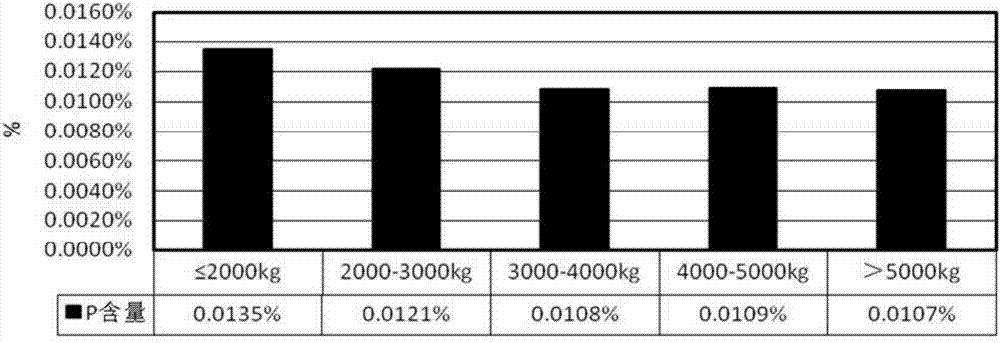 A method for increasing the molten iron ratio of converter and reducing smelting cost