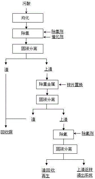 Novel method for purifying and repeatedly using lead and zinc smelting flue gas washing contaminated acid wastewater