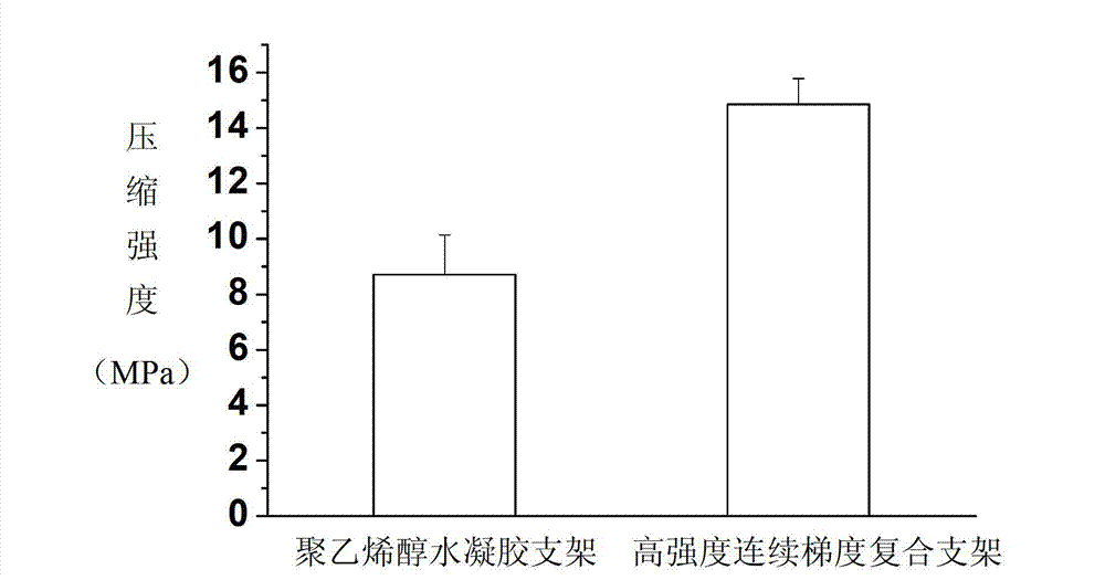 High-strength continuous gradient composite scaffold and preparation method thereof