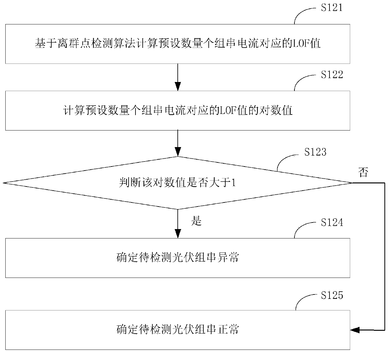 Photovoltaic group string fault detection method and device