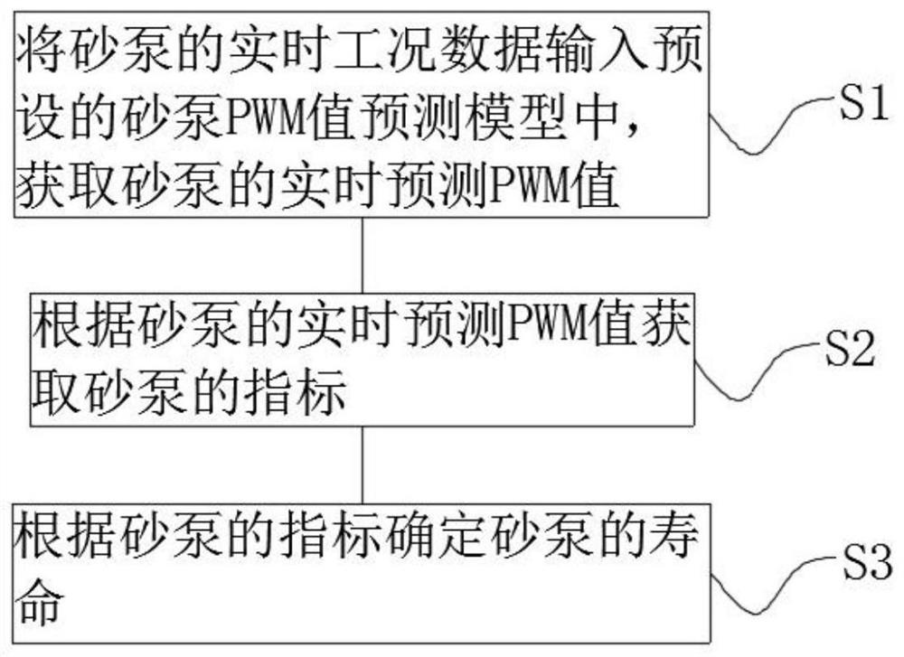 Service life prediction method and device for sand pump of fracturing blender truck