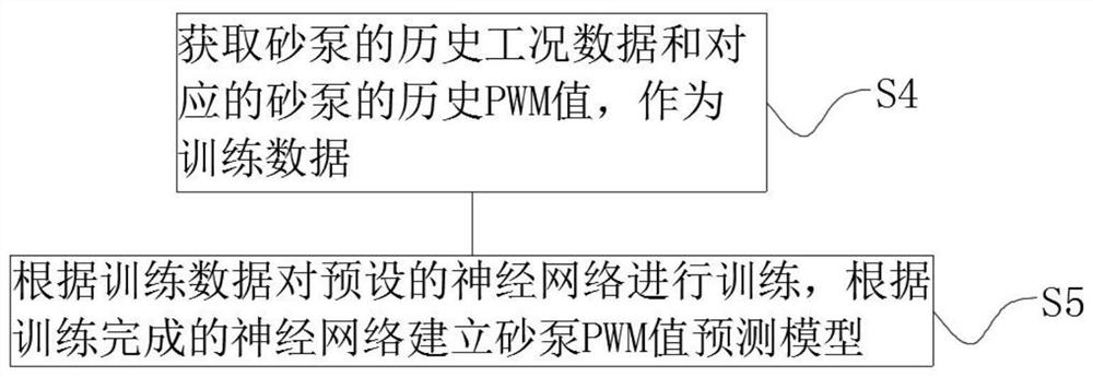 Service life prediction method and device for sand pump of fracturing blender truck