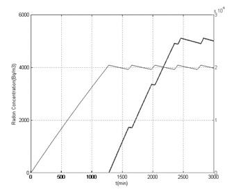 Dynamic control method for radon concentration of multiple radon chambers with one source