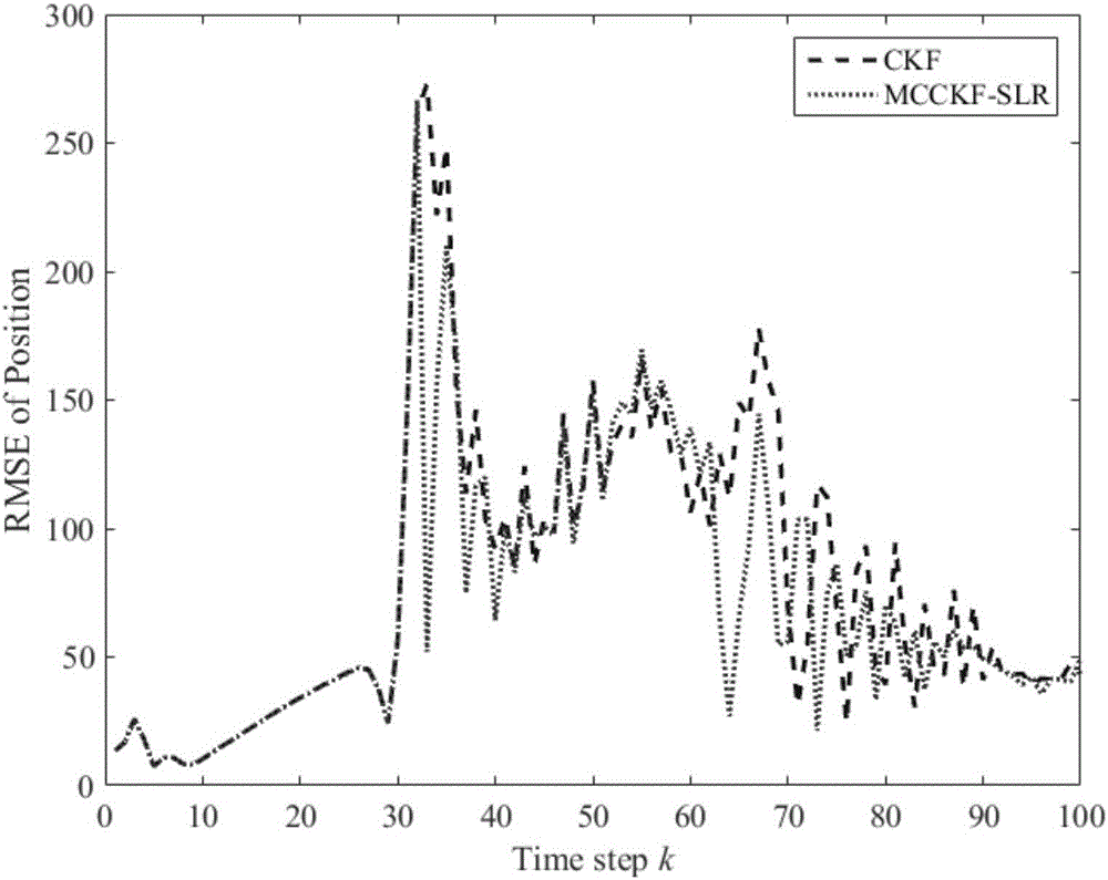 Maximum correntropy volume Kalman filtering method based on statistical linear regression