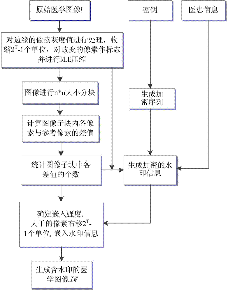 Self-adaptation reversible watermarking method used for medical image authentication and doctor-patient information hiding