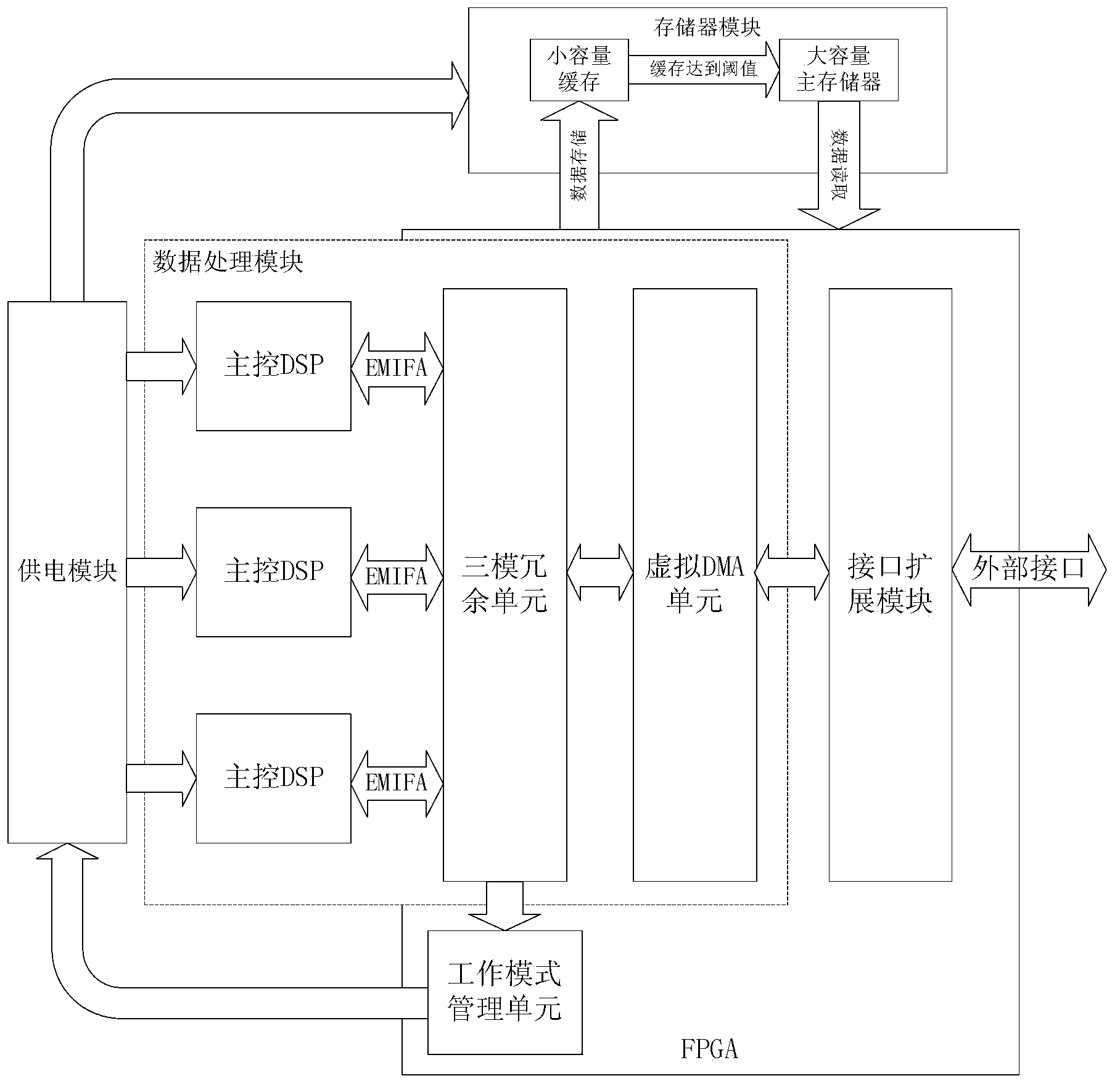 Triple modular redundancy based satellite-borne comprehensive electronic system