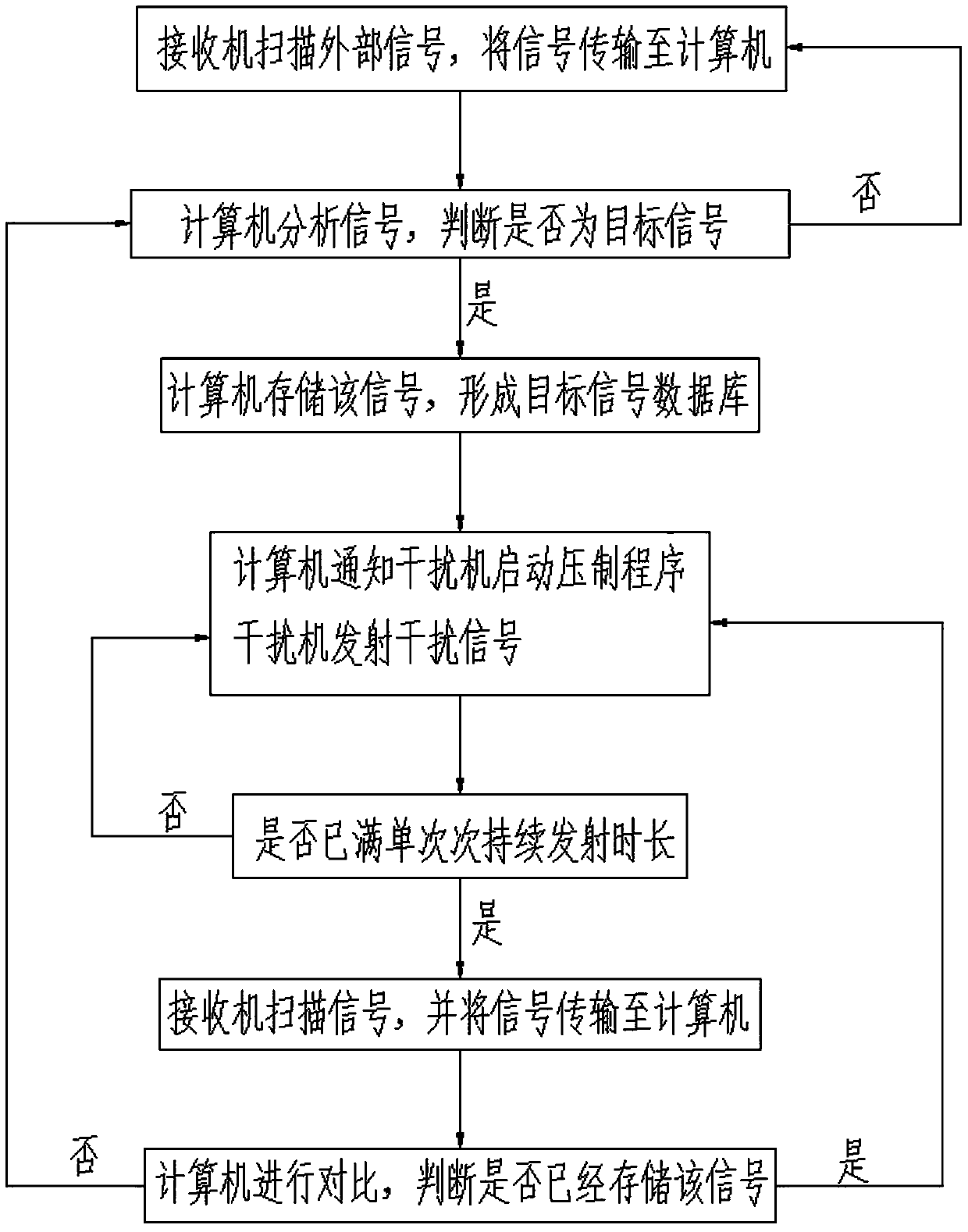 Radio suppression equipment