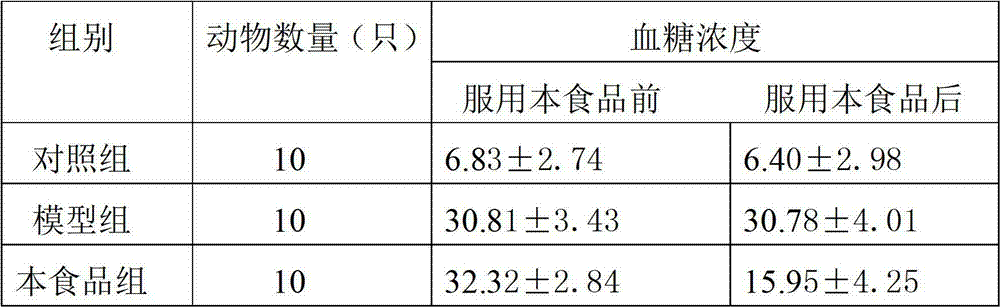 Functional food for preventing hyperlipidemia, hyperglycemia and hypertension of middle aged and elderly people and preparation method thereof