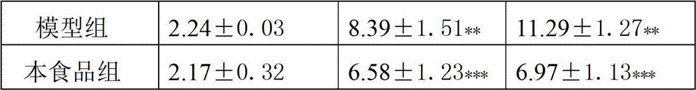 Functional food for preventing hyperlipidemia, hyperglycemia and hypertension of middle aged and elderly people and preparation method thereof