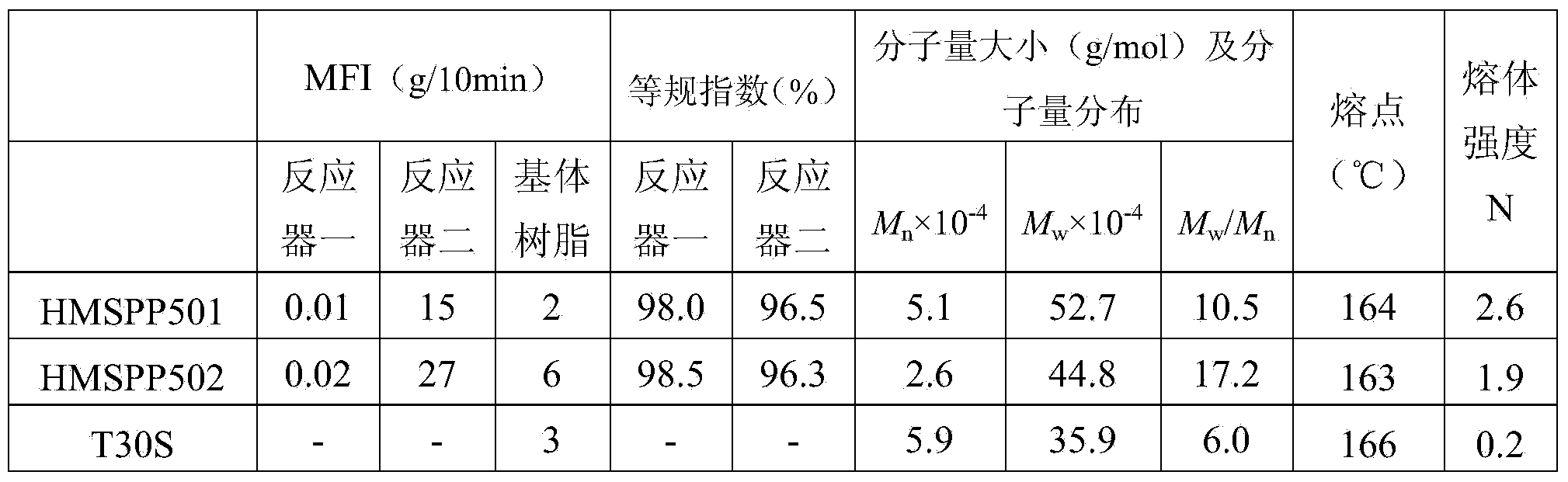 Preparation method of polypropylene foaming plate or sheet