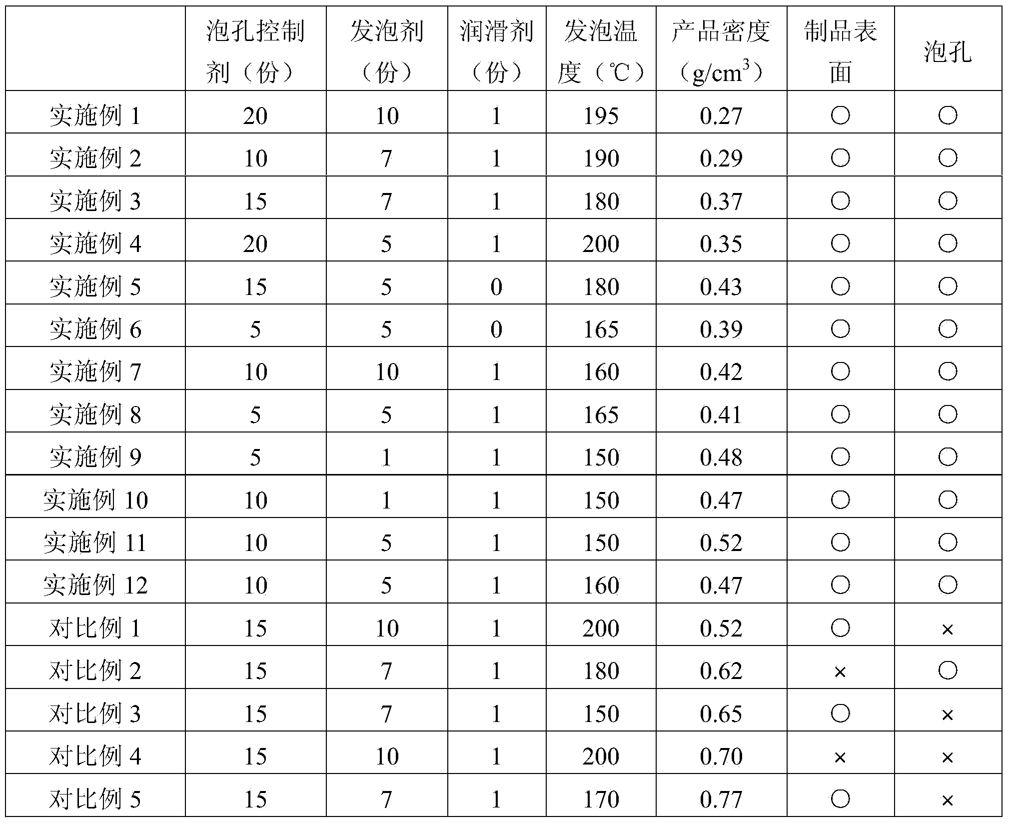 Preparation method of polypropylene foaming plate or sheet