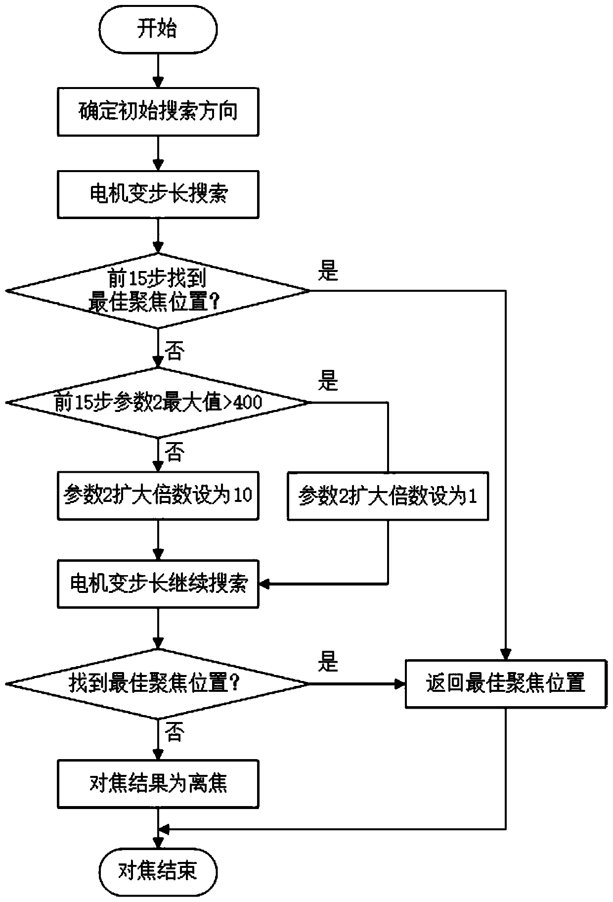 Image change automatic sensing focusing method for microscopic camera