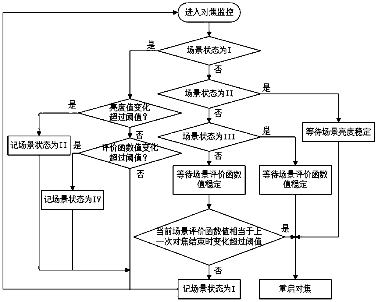 Image change automatic sensing focusing method for microscopic camera