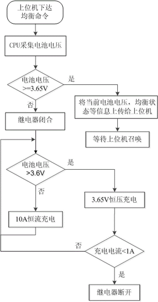 Power battery balancing device and method