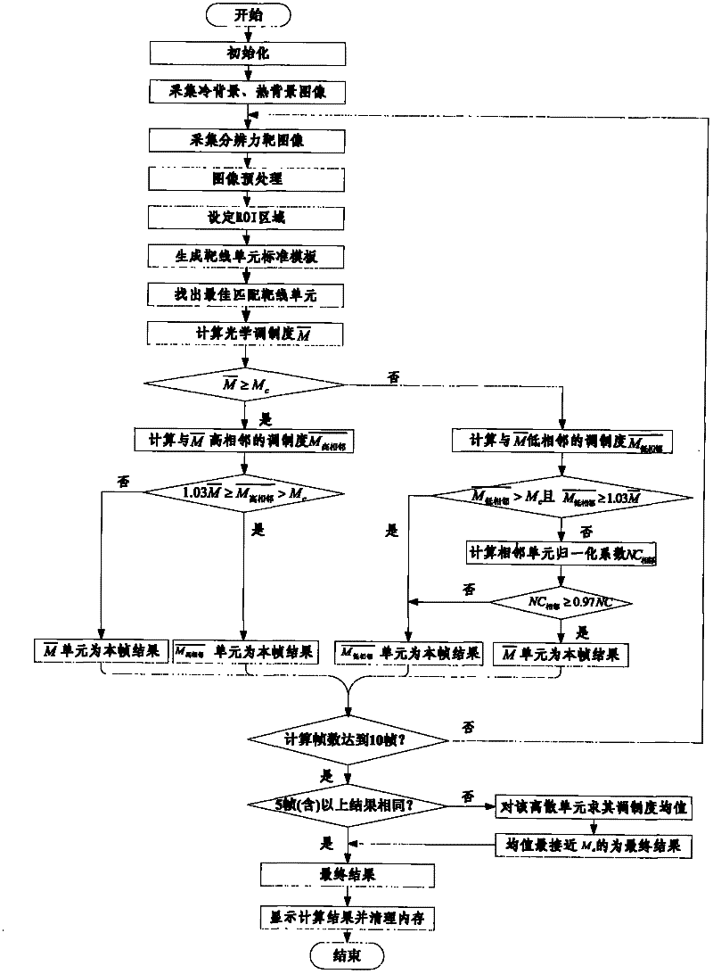 Resolving power measuring device and resolving power evaluation method for three-generation dim light image intensifier