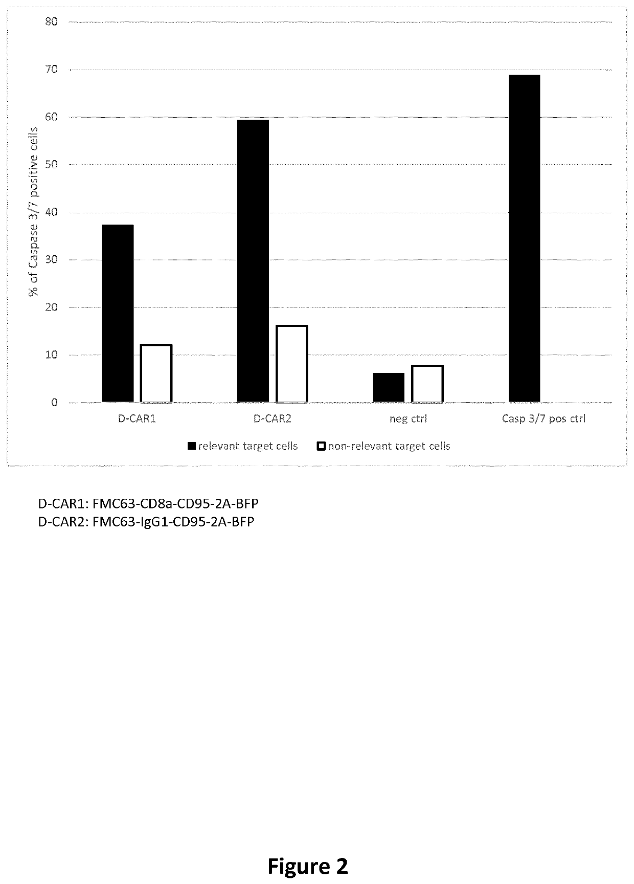 Cell death inducing chimeric antigen receptors