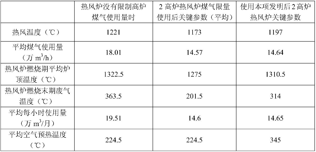 High-efficiency energy-saving hot blast stove combustion method