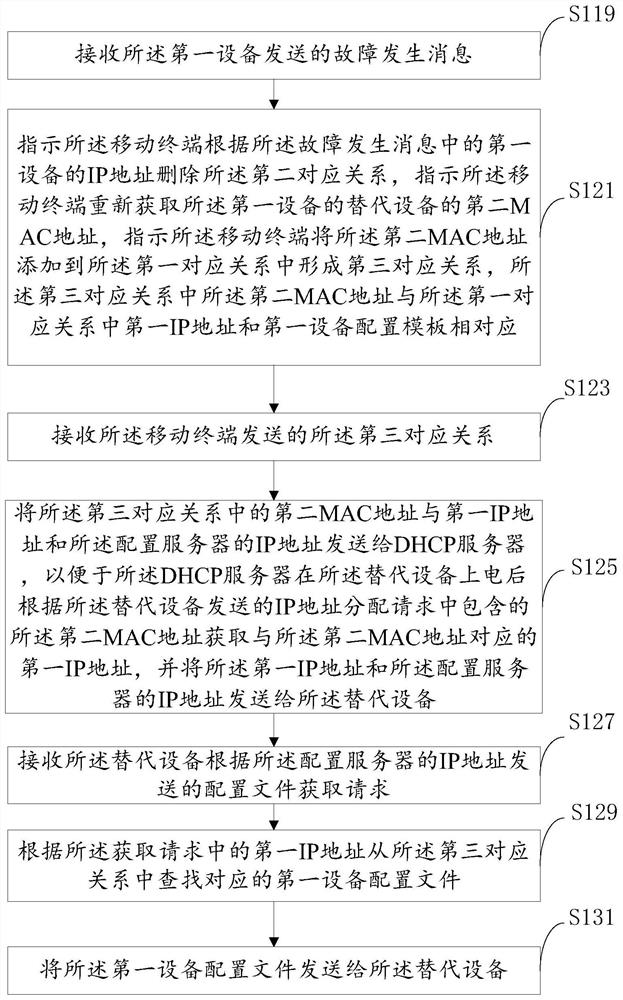 A method and configuration server for implementing zero-configuration on-line of network equipment