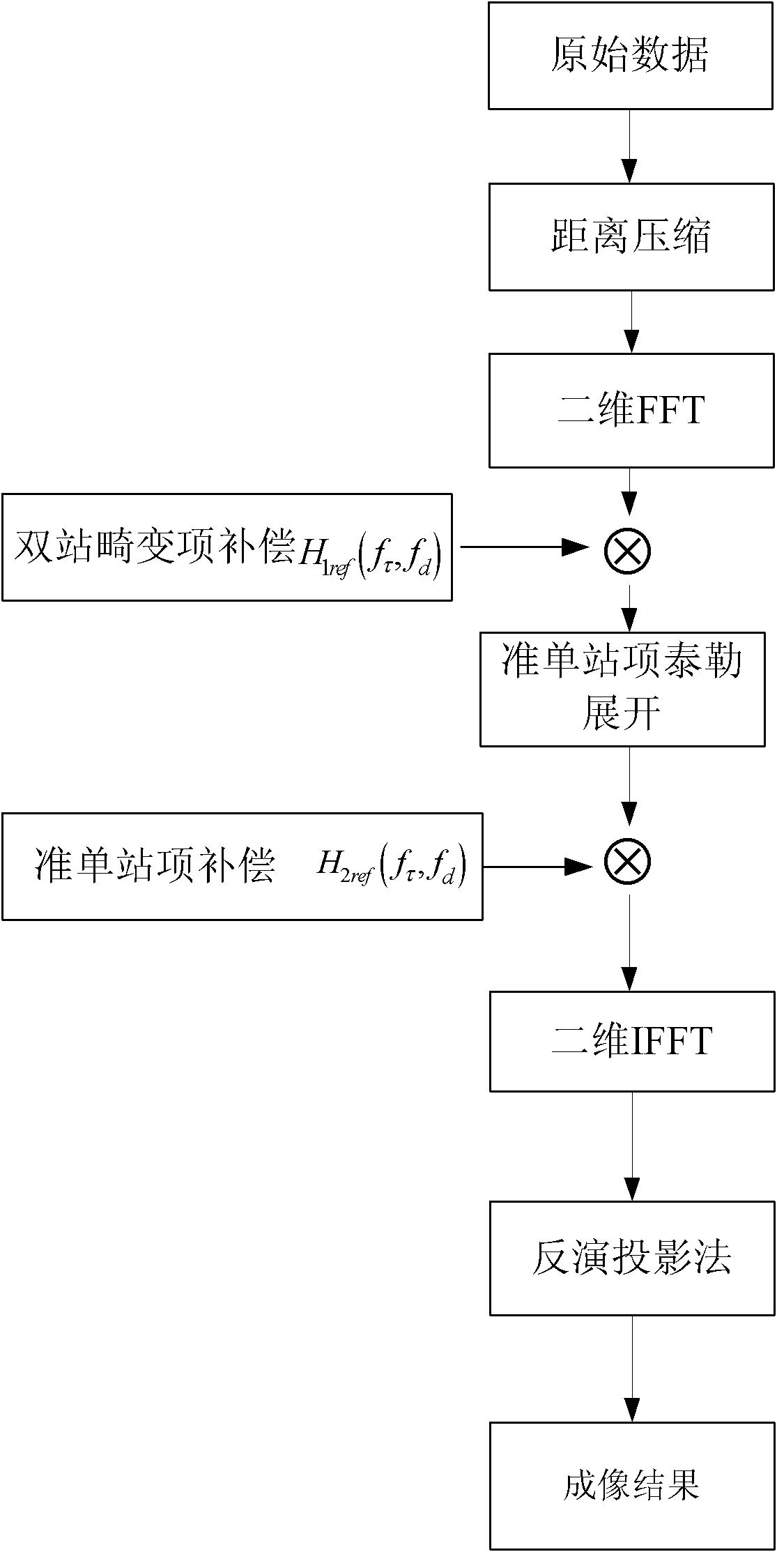 Frequency domain expansion based spaceborne/airborne hybrid bistatic synthetic aperture radar imaging method