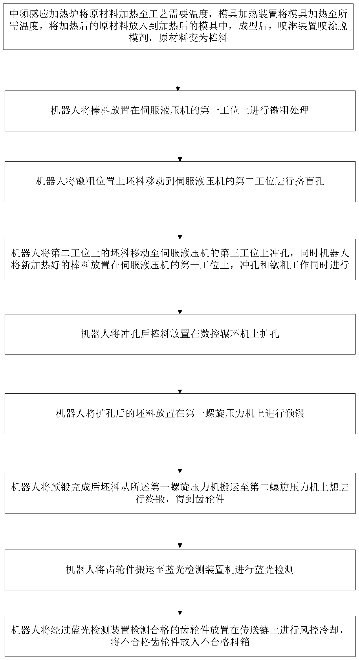 Automatic forging system and method for annular gear blank