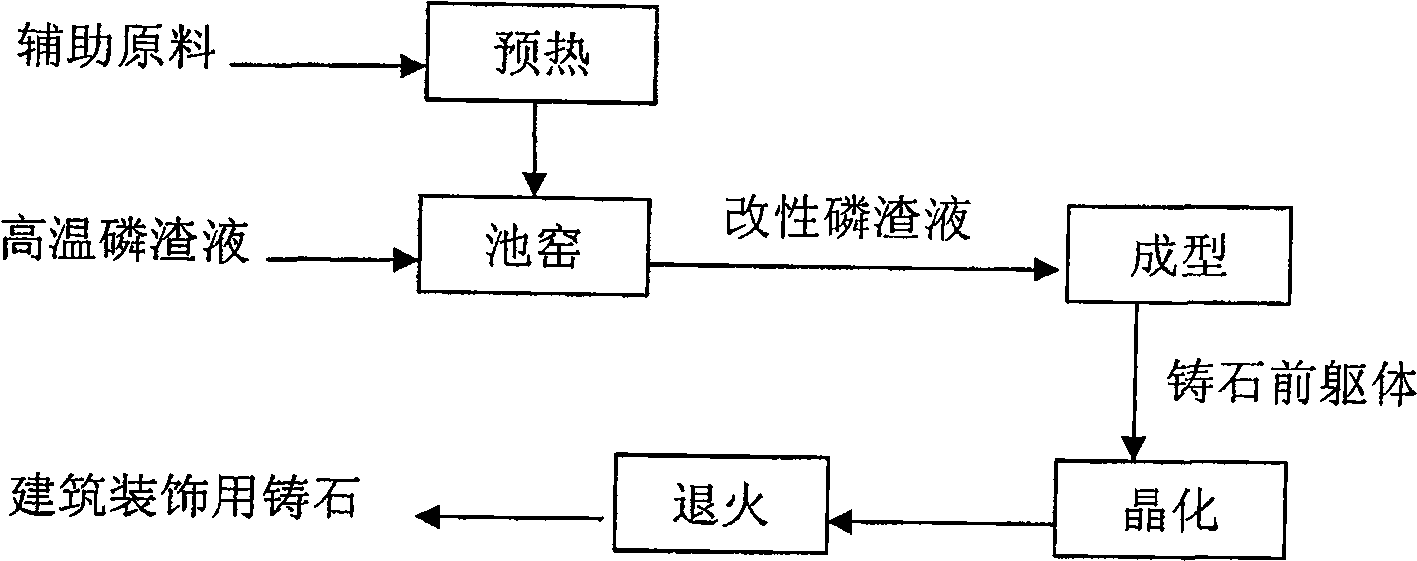 Production technique for preparing architectural ornament phosphorus slag cast stone by employing high-temperature phosphorus slag liquid