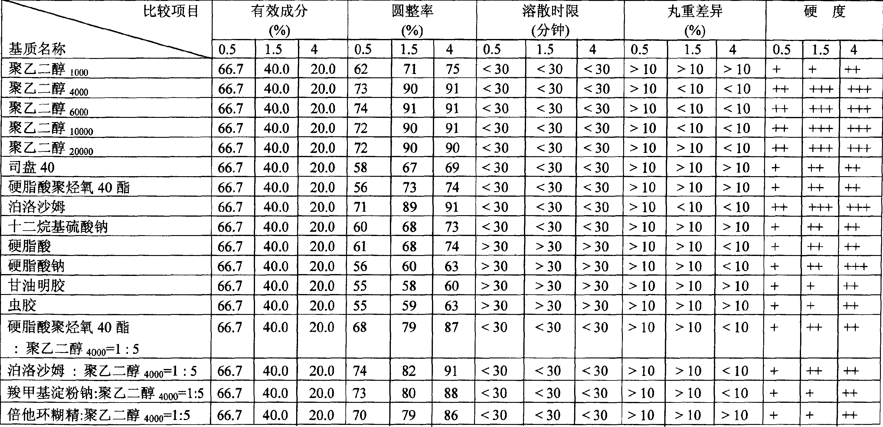 Large specification Liuweidihang dripping pills contg. glutinous rehmannia and five other herb medicines, and its prepn. method