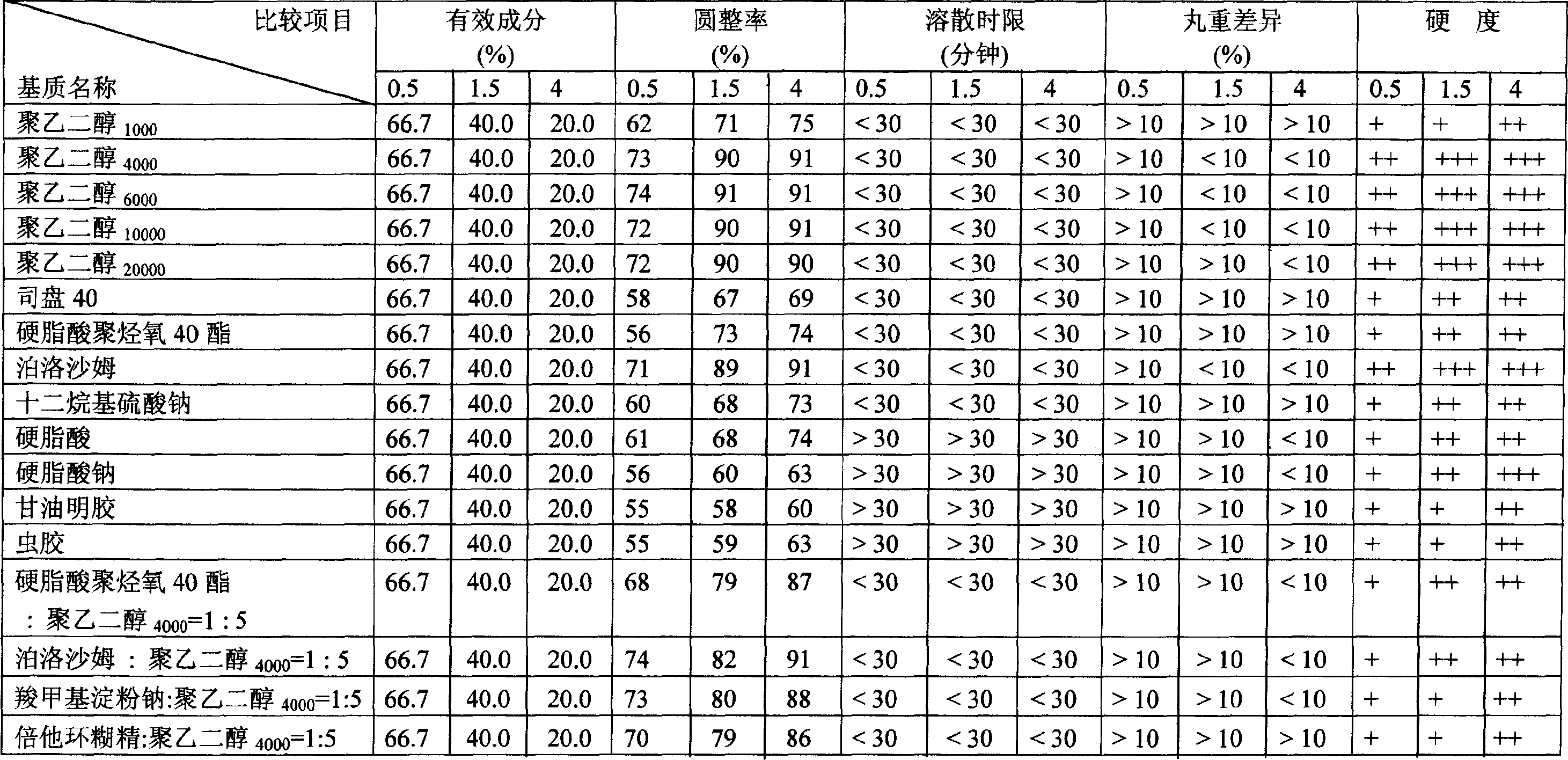 Large specification Liuweidihang dripping pills contg. glutinous rehmannia and five other herb medicines, and its prepn. method