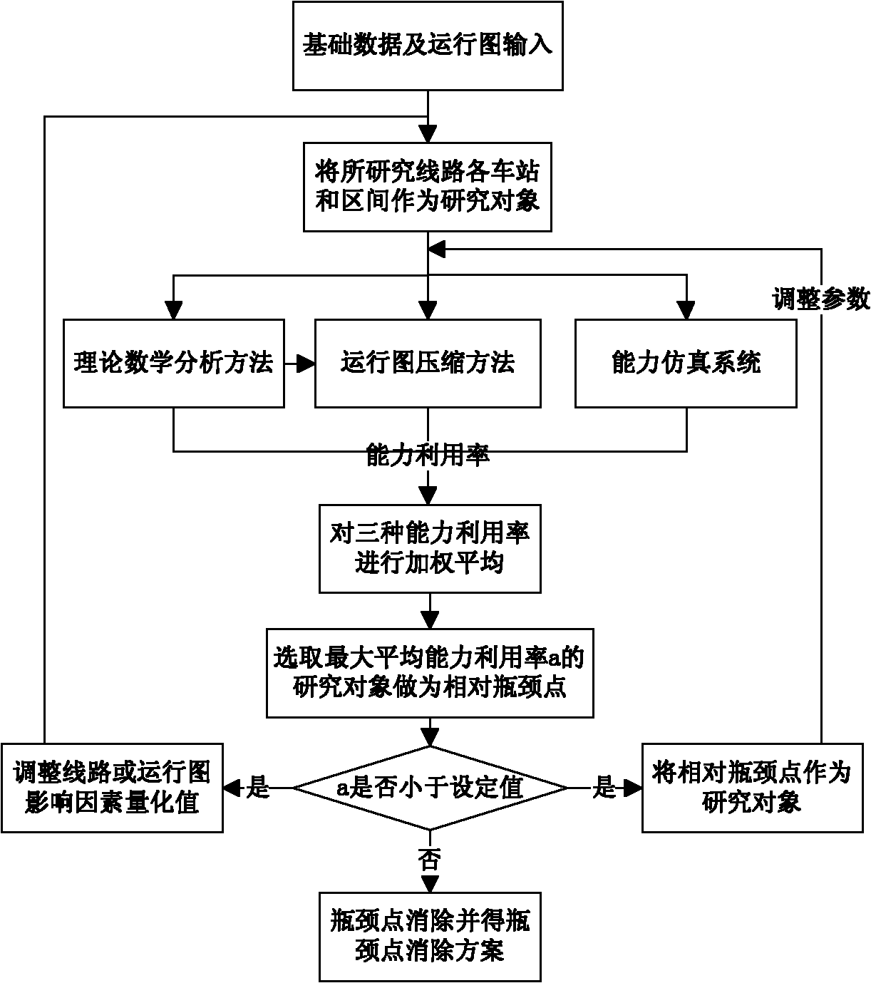 Method for quickly identifying and eliminating transportation capacity bottleneck of high-speed railway