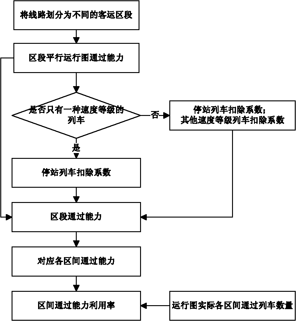 Method for quickly identifying and eliminating transportation capacity bottleneck of high-speed railway