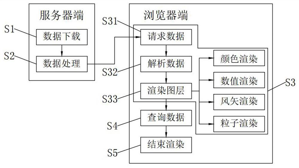 A comprehensive display system based on meteorological data analysis and rendering