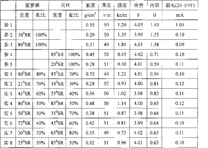 Super electrolytic capacitor paper