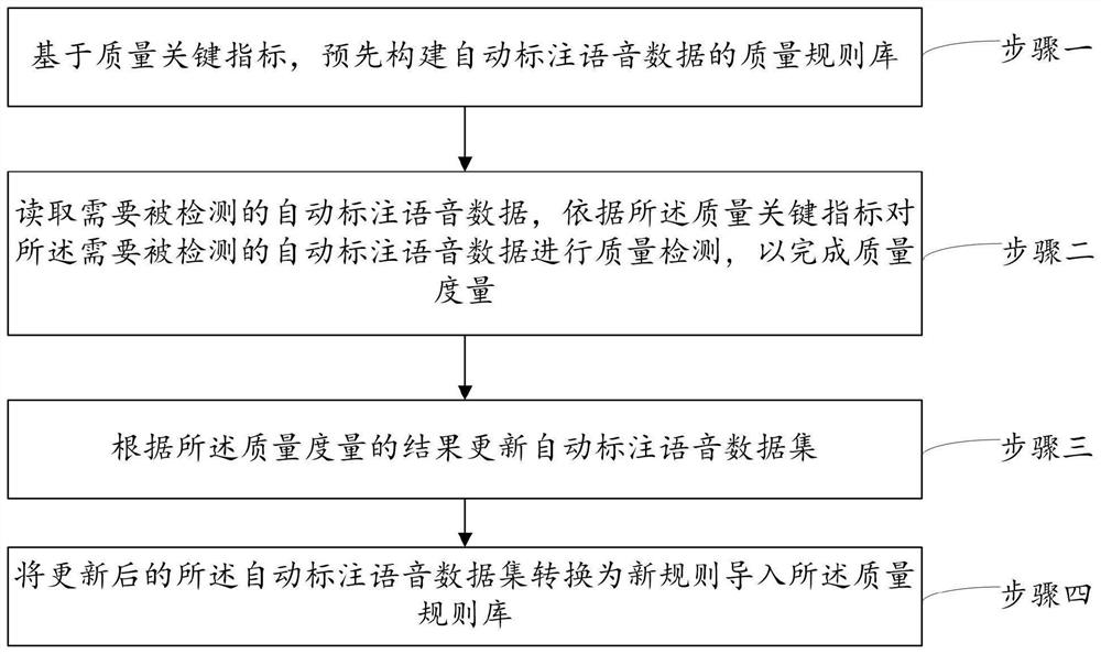 Voice data automatic annotation quality evaluation method