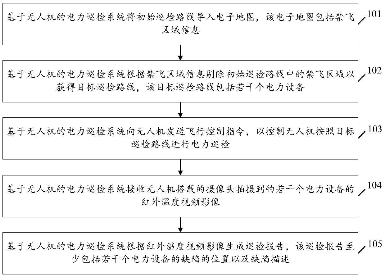 Electric power inspection method and system based on unmanned aerial vehicle