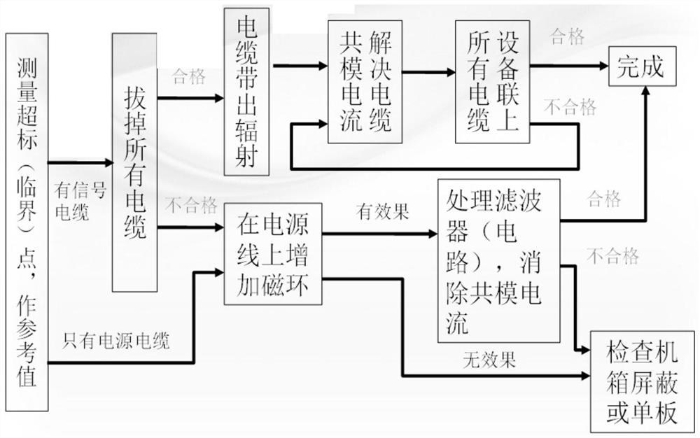 Rectification method for radiated emission location of multi-subscriber units in passive optical network